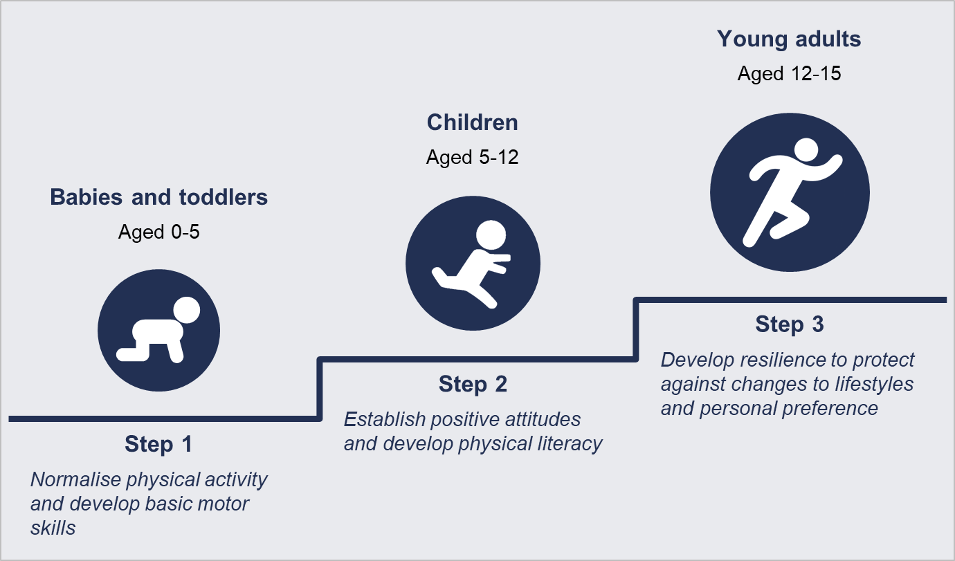 Small Steps The Path To Lifelong Physical Activity Portas